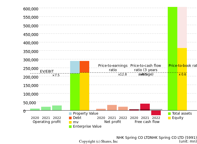 NHK Spring CO LTDNHK Spring CO LTDManagement Efficiency Analysis (ROIC Tree)