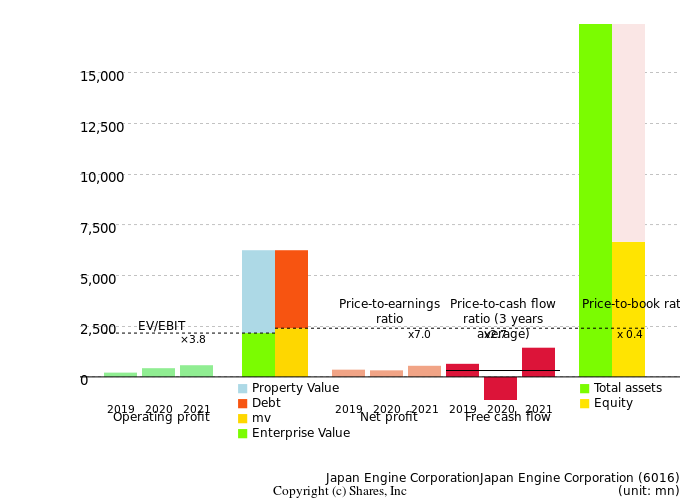 Japan Engine CorporationJapan Engine CorporationManagement Efficiency Analysis (ROIC Tree)