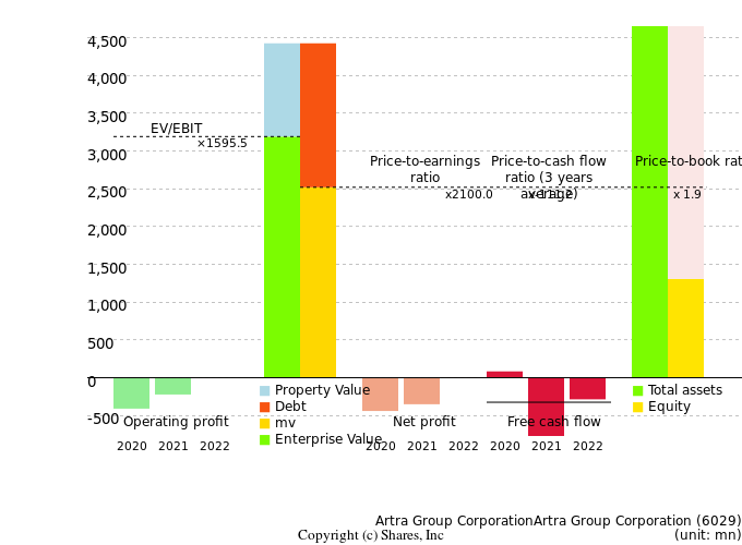 Artra Group CorporationArtra Group CorporationManagement Efficiency Analysis (ROIC Tree)