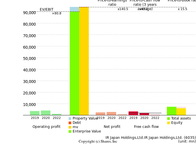 IR Japan Holdings,Ltd.IR Japan Holdings,Ltd.Management Efficiency Analysis (ROIC Tree)