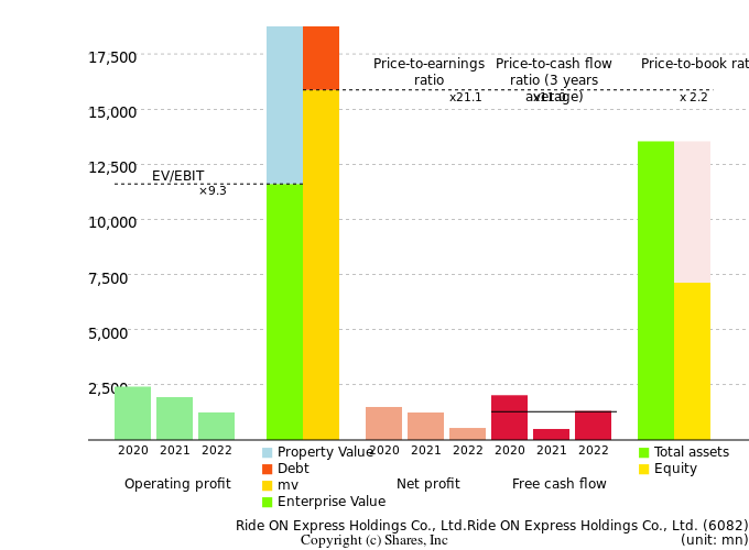 Ride ON Express Holdings Co., Ltd.Ride ON Express Holdings Co., Ltd.Management Efficiency Analysis (ROIC Tree)