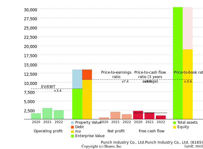 Punch Industry Co., Ltd.Punch Industry Co., Ltd.Management Efficiency Analysis (ROIC Tree)