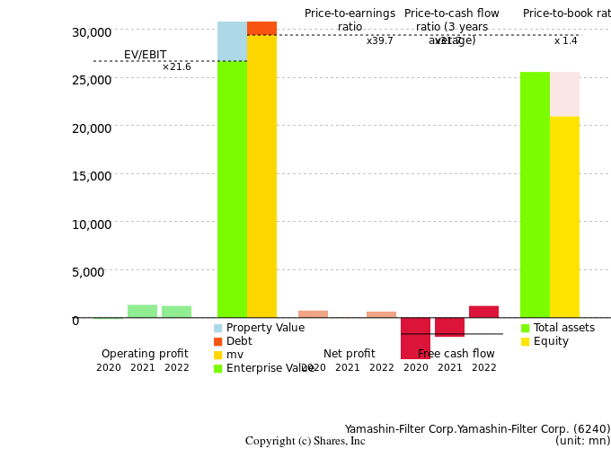 Yamashin-Filter Corp.Yamashin-Filter Corp.Management Efficiency Analysis (ROIC Tree)