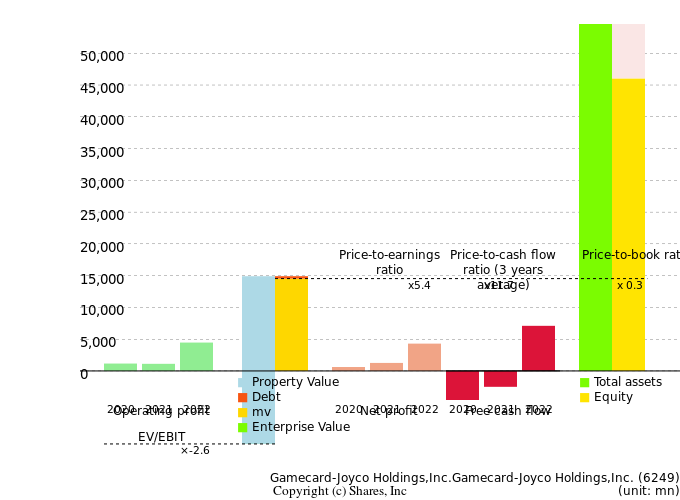 Gamecard-Joyco Holdings,Inc.Gamecard-Joyco Holdings,Inc.Management Efficiency Analysis (ROIC Tree)