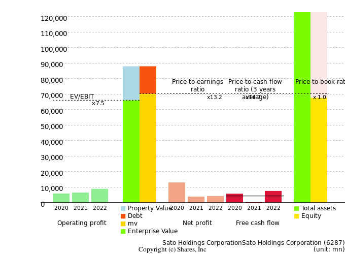 Sato Holdings CorporationSato Holdings CorporationManagement Efficiency Analysis (ROIC Tree)