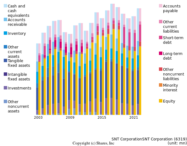 SNT CorporationSNT Corporationbs