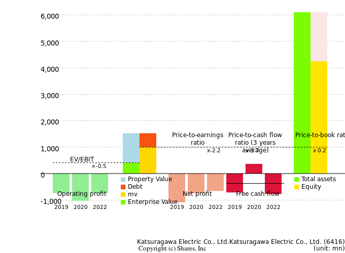 Katsuragawa Electric Co., Ltd.Katsuragawa Electric Co., Ltd.Management Efficiency Analysis (ROIC Tree)