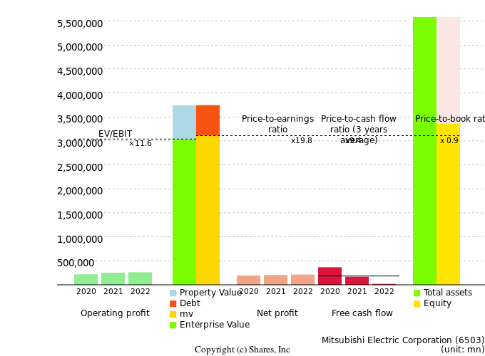 Mitsubishi Electric CorporationManagement Efficiency Analysis (ROIC Tree)