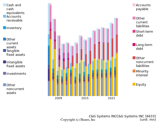 C&G Systems INCC&G Systems INCbs