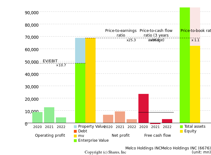 Melco Holdings INCMelco Holdings INCManagement Efficiency Analysis (ROIC Tree)