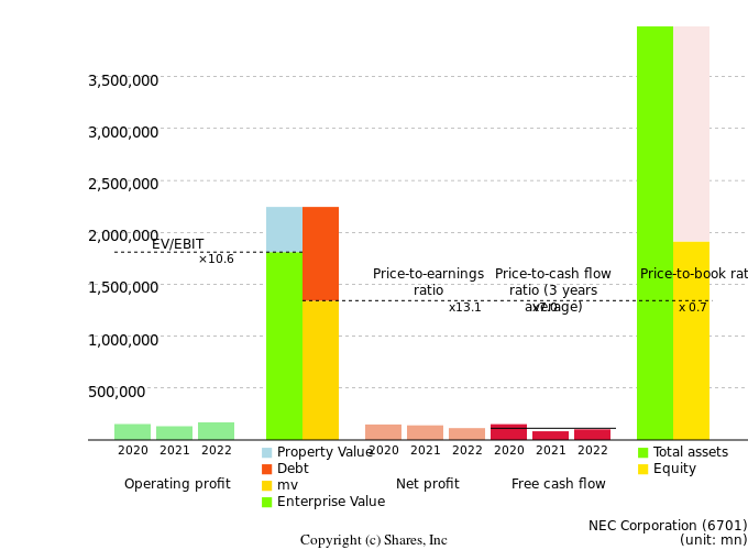 NEC CorporationManagement Efficiency Analysis (ROIC Tree)