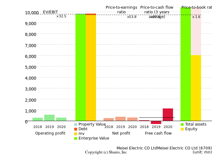 Meisei Electric CO LtdMeisei Electric CO LtdManagement Efficiency Analysis (ROIC Tree)