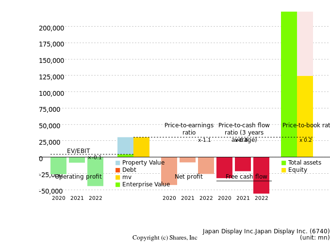 Japan Display Inc.Japan Display Inc.Management Efficiency Analysis (ROIC Tree)