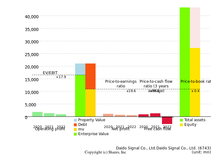 Daido Signal Co., Ltd.Daido Signal Co., Ltd.Management Efficiency Analysis (ROIC Tree)