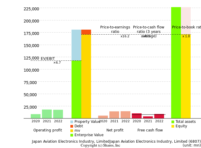 Japan Aviation Electronics Industry, LimitedJapan Aviation Electronics Industry, LimitedManagement Efficiency Analysis (ROIC Tree)