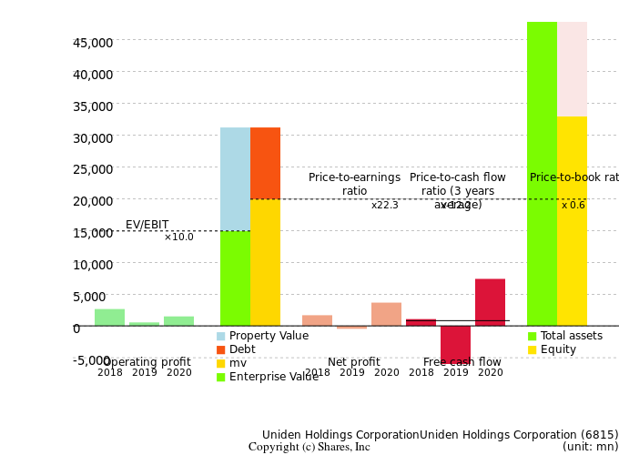 Uniden Holdings CorporationUniden Holdings CorporationManagement Efficiency Analysis (ROIC Tree)