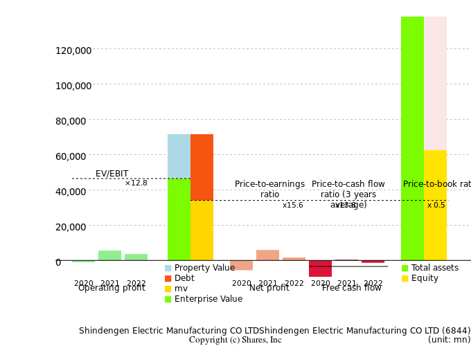 Shindengen Electric Manufacturing CO LTDShindengen Electric Manufacturing CO LTDManagement Efficiency Analysis (ROIC Tree)