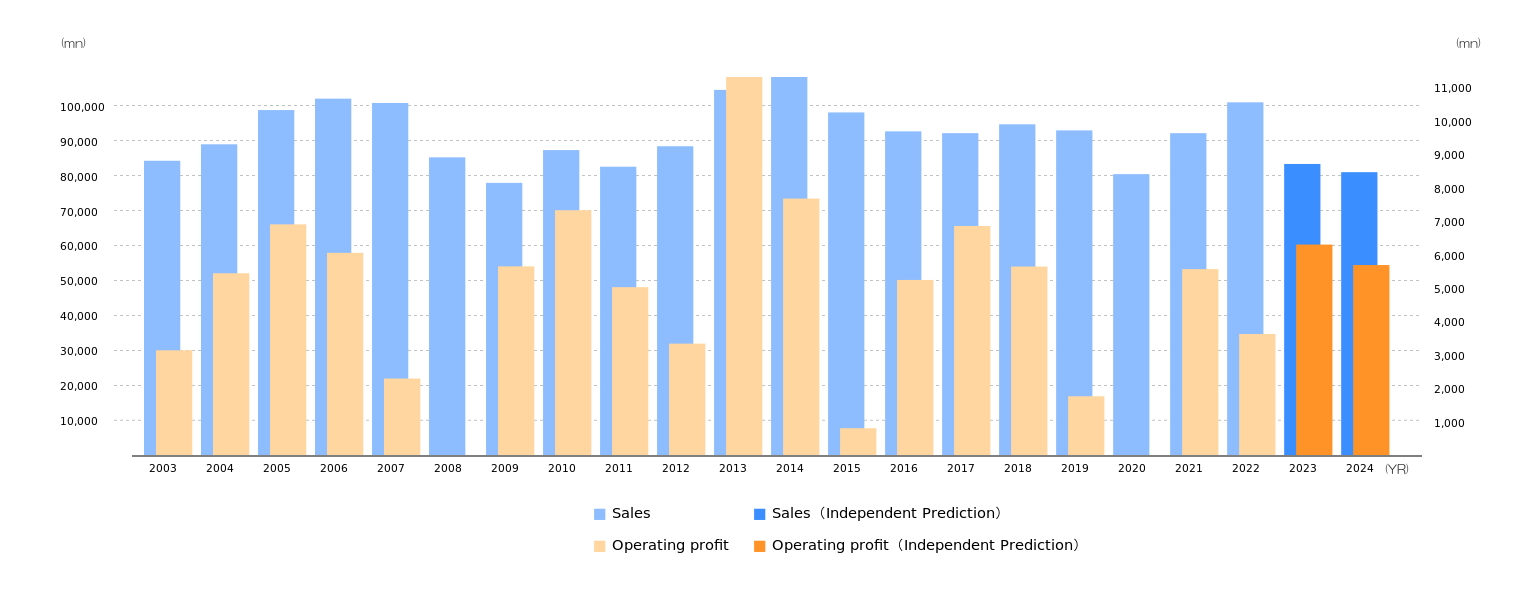 Shindengen Electric Manufacturing CO LTDShindengen Electric Manufacturing CO LTDRobot prediction