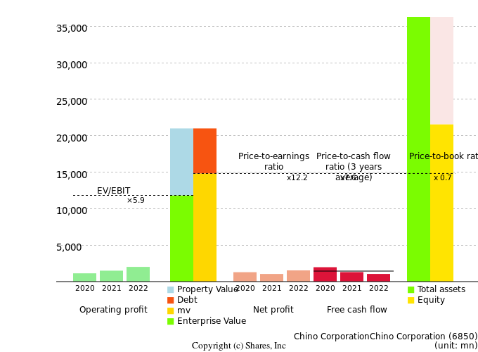 Chino CorporationChino CorporationManagement Efficiency Analysis (ROIC Tree)