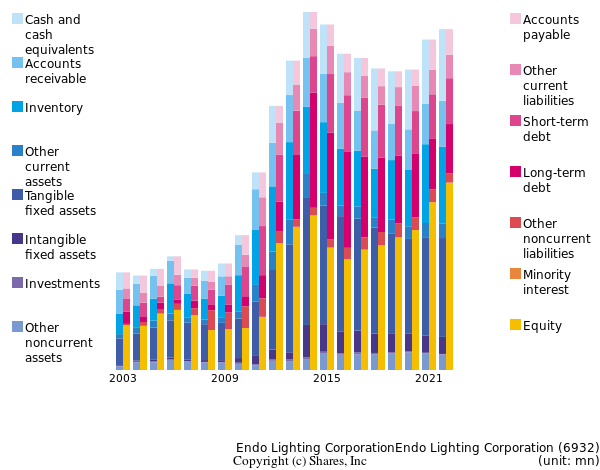 Endo Lighting CorporationEndo Lighting Corporationbs
