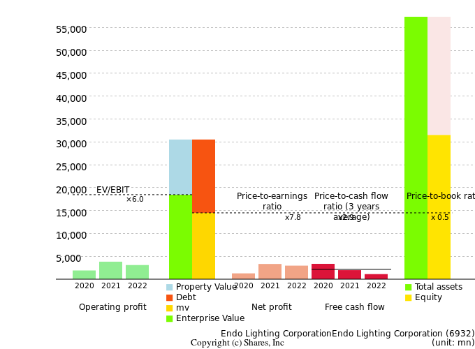 Endo Lighting CorporationEndo Lighting CorporationManagement Efficiency Analysis (ROIC Tree)