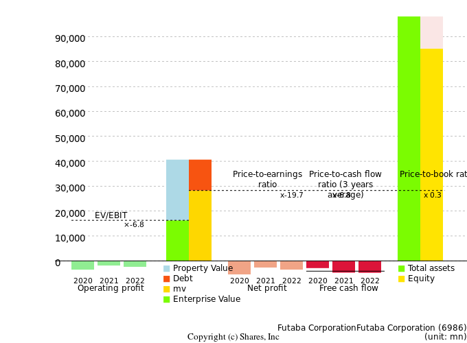 Futaba CorporationFutaba CorporationManagement Efficiency Analysis (ROIC Tree)