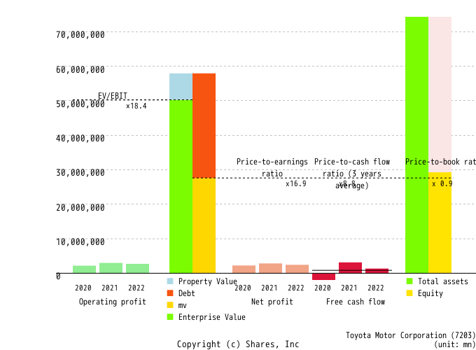 Toyota Motor CorporationManagement Efficiency Analysis (ROIC Tree)