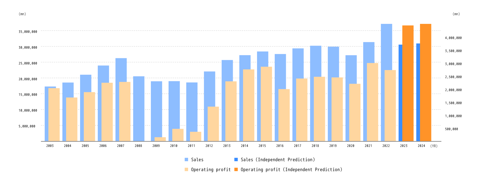Toyota Motor CorporationRobot prediction