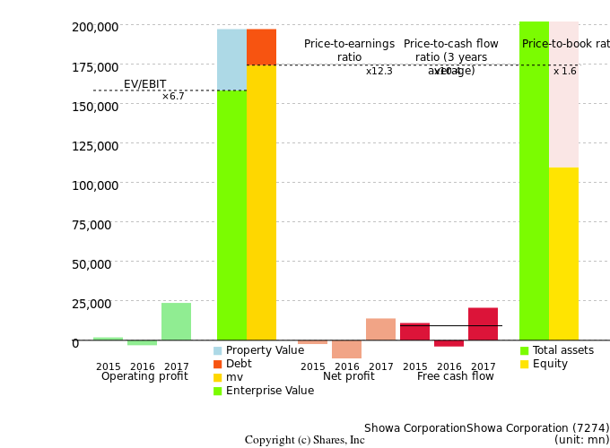 Showa CorporationShowa CorporationManagement Efficiency Analysis (ROIC Tree)