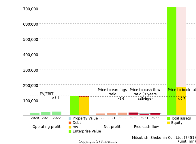 Mitsubishi Shokuhin Co., Ltd.Management Efficiency Analysis (ROIC Tree)
