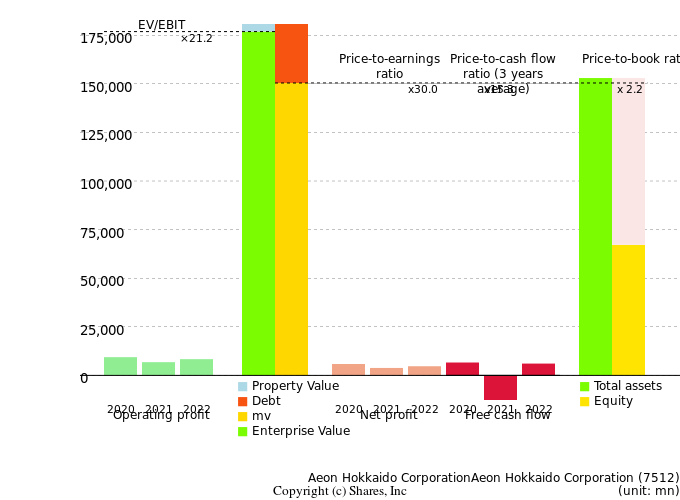 Aeon Hokkaido CorporationAeon Hokkaido CorporationManagement Efficiency Analysis (ROIC Tree)