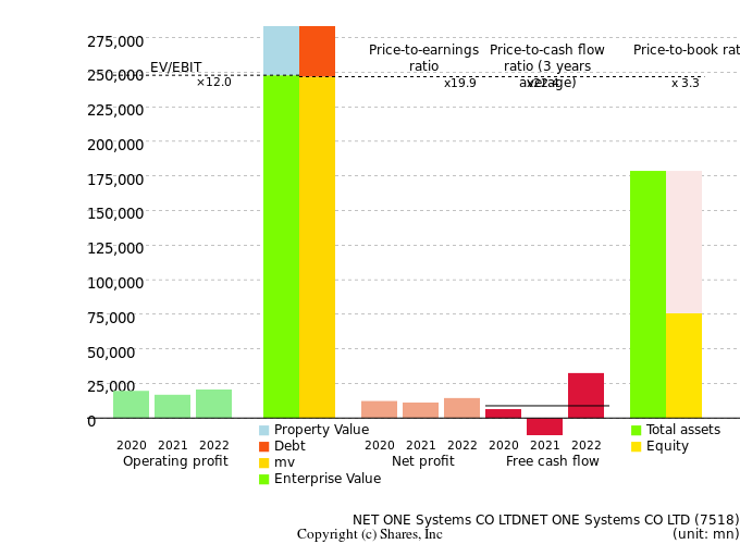 NET ONE Systems CO LTDNET ONE Systems CO LTDManagement Efficiency Analysis (ROIC Tree)