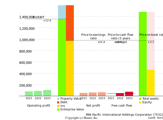 PAN Pacific International Holdings CorporationManagement Efficiency Analysis (ROIC Tree)