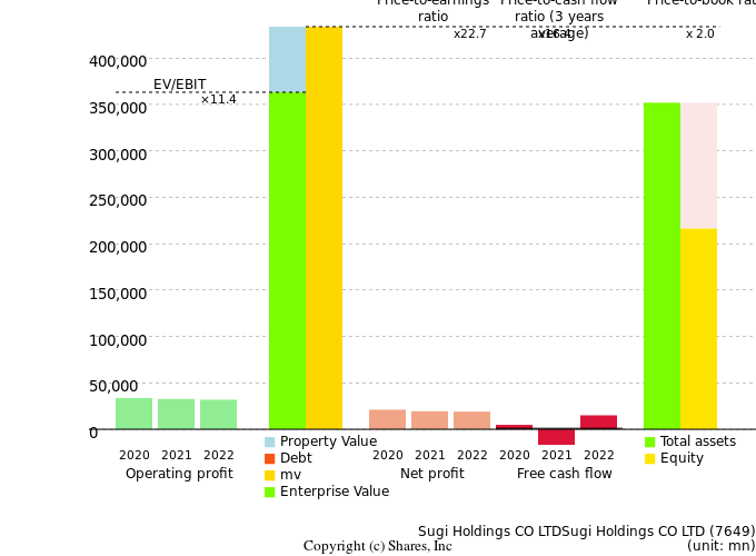 Sugi Holdings CO LTDSugi Holdings CO LTDManagement Efficiency Analysis (ROIC Tree)
