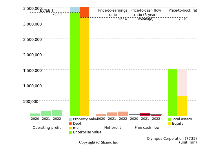 Olympus CorporationManagement Efficiency Analysis (ROIC Tree)