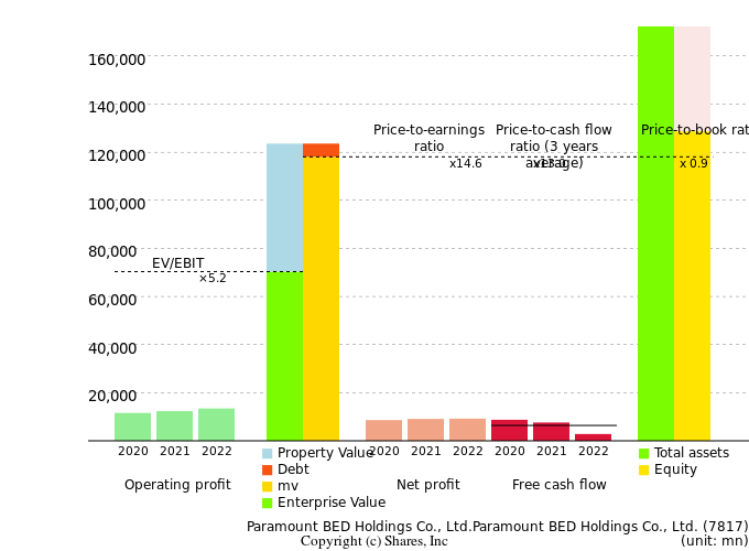 Paramount BED Holdings Co., Ltd.Paramount BED Holdings Co., Ltd.Management Efficiency Analysis (ROIC Tree)