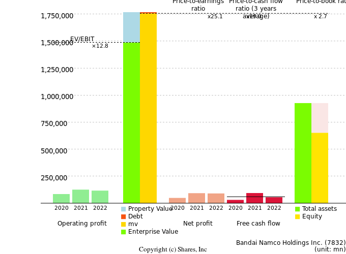 Bandai Namco Holdings Inc.Management Efficiency Analysis (ROIC Tree)