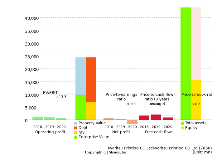 Kyoritsu Printing CO LtdKyoritsu Printing CO LtdManagement Efficiency Analysis (ROIC Tree)