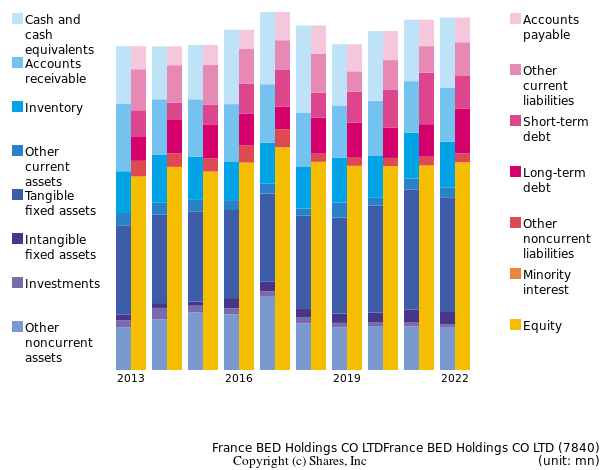 France BED Holdings CO LTDFrance BED Holdings CO LTDbs