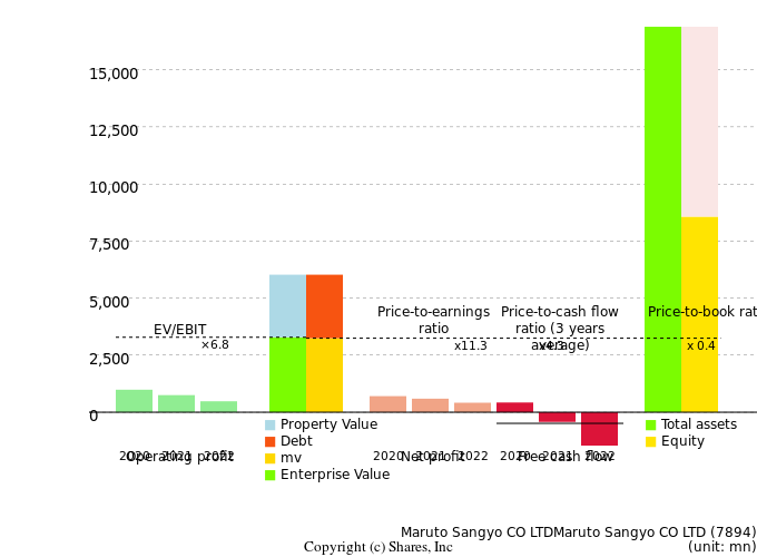 Maruto Sangyo CO LTDMaruto Sangyo CO LTDManagement Efficiency Analysis (ROIC Tree)