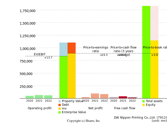 DAI Nippon Printing Co.,Ltd.Management Efficiency Analysis (ROIC Tree)