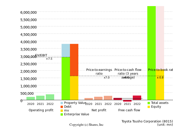 Toyota Tsusho CorporationManagement Efficiency Analysis (ROIC Tree)