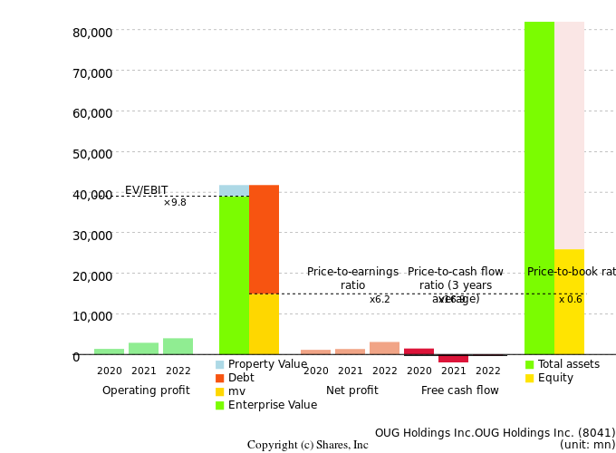 OUG Holdings Inc.OUG Holdings Inc.Management Efficiency Analysis (ROIC Tree)