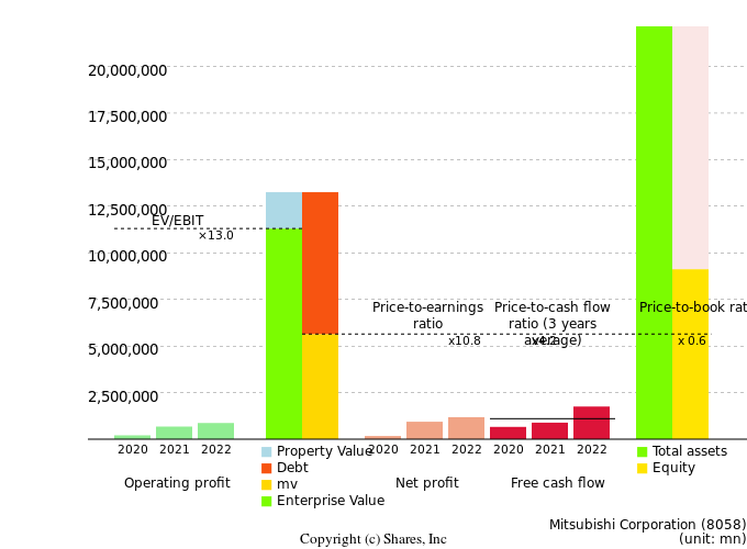 Mitsubishi CorporationManagement Efficiency Analysis (ROIC Tree)