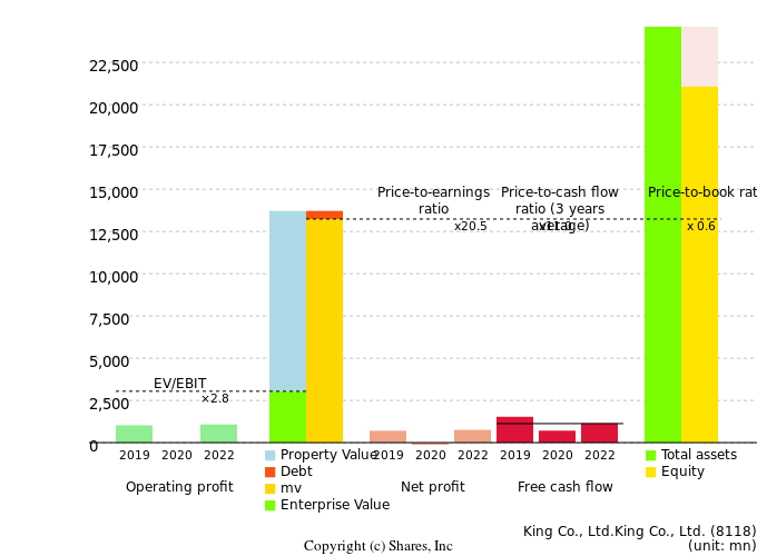 King Co., Ltd.King Co., Ltd.Management Efficiency Analysis (ROIC Tree)