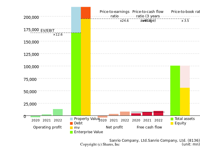 Sanrio Company, Ltd.Sanrio Company, Ltd.Management Efficiency Analysis (ROIC Tree)