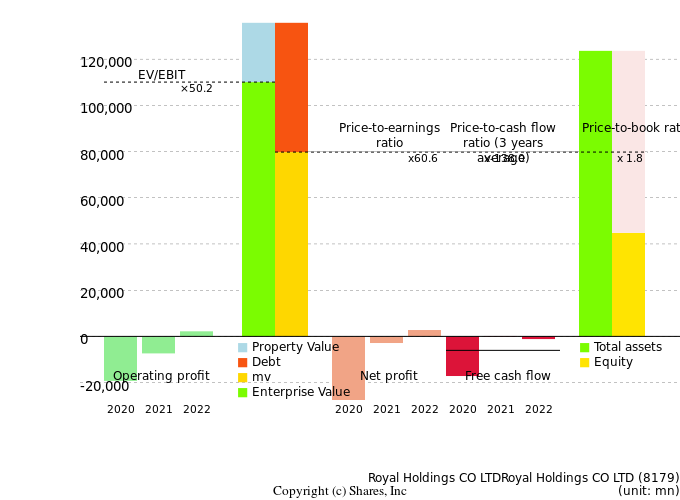 Royal Holdings CO LTDRoyal Holdings CO LTDManagement Efficiency Analysis (ROIC Tree)