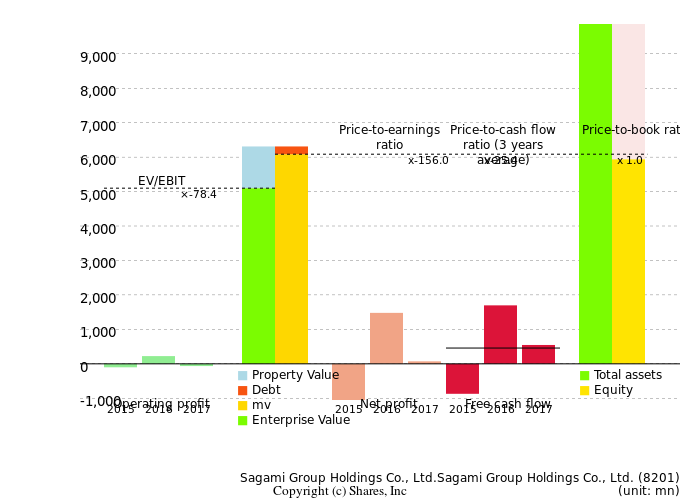 Sagami Group Holdings Co., Ltd.Sagami Group Holdings Co., Ltd.Management Efficiency Analysis (ROIC Tree)