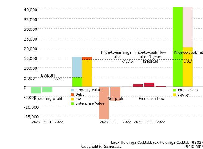 Laox Holdings Co.Ltd.Laox Holdings Co.Ltd.Management Efficiency Analysis (ROIC Tree)