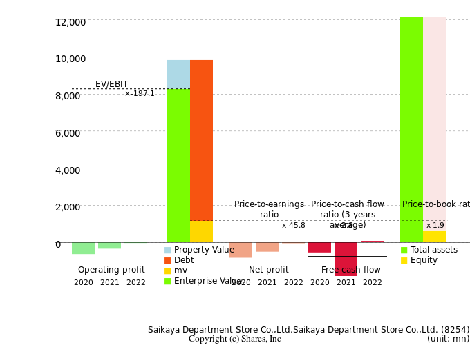 Saikaya Department Store Co.,Ltd.Saikaya Department Store Co.,Ltd.Management Efficiency Analysis (ROIC Tree)